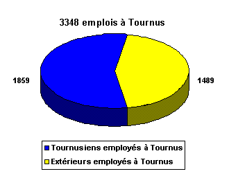 3348 emplois à Tournus